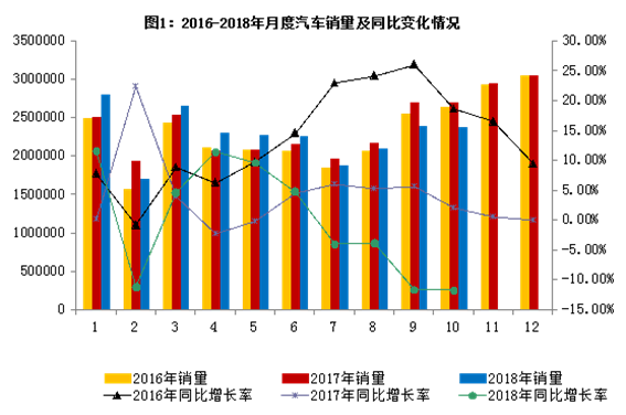 2018年10月汽车工业经济运行情况