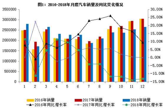 2018年汽车工业经济运行情况