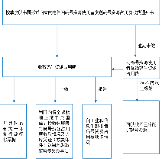 可以收回已分配的码号资源,拒不按规定缴纳