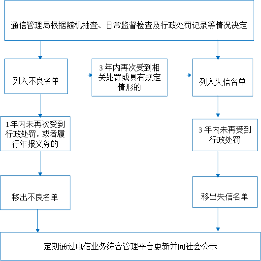 列入失信名单
,1年内未再次受到行政处罚，或者履行年报义务的,3年内未再受到
行政处罚
,通信管理局根据随机抽查、日常监督检查及行政处罚记录等情况决定
,移出不良名单
,移出失信名单
,定期通过电信业务综合管理平台更新并向社会公示,列入不良名单
,3年内再次受到相关处罚或具有规定情形的