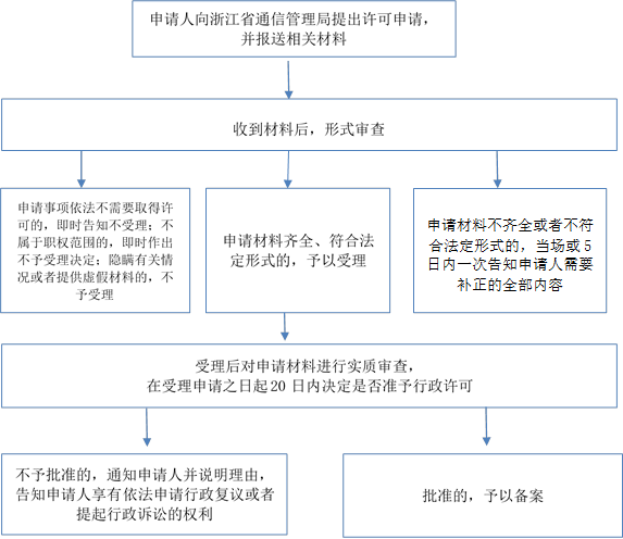 申请材料不齐全或者不符合法定形式的，当场或5日内一次告知申请人需要补正的全部内容