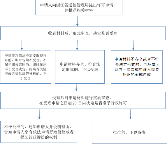 申请材料不齐全或者不符合法定形式的，当场或5日内一次告知申请人需要补正的全部内容