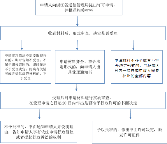 申请材料不齐全或者不符合法定形式的，当场或5日内一次告知申请人需要补正的全部内容