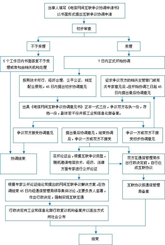 流程图