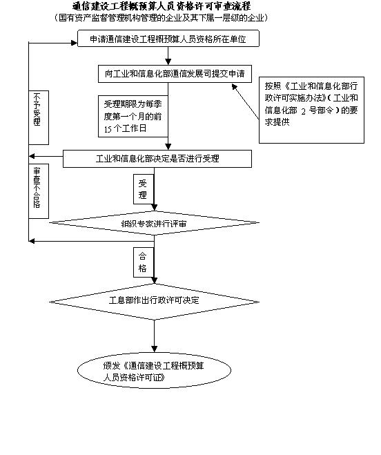通信建设工程概预算人员资格认定