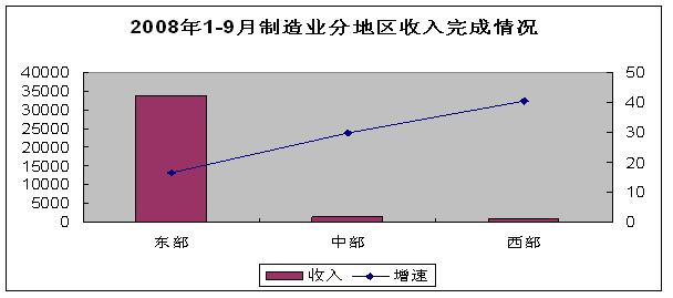 东部地区经济总量比重_东部地区经济发展图片(3)