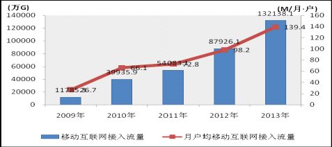 哈尔的移动城堡_移动信息化收入