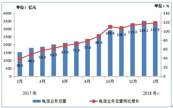 2月份经济运行情况_2018年1-2月份通信业经济运行情况:电信业务总量同比增长117%(附...(2)