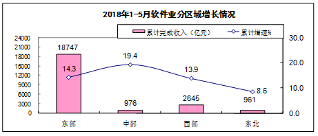 2018年1-5月软件业经济运行情况