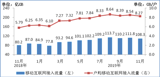 2019年1-11月通信业经济运行情况