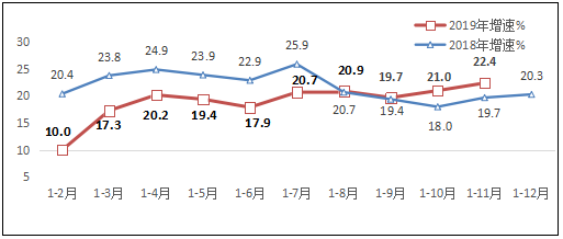 2019年1-11月互联网和相关服务业运行情况