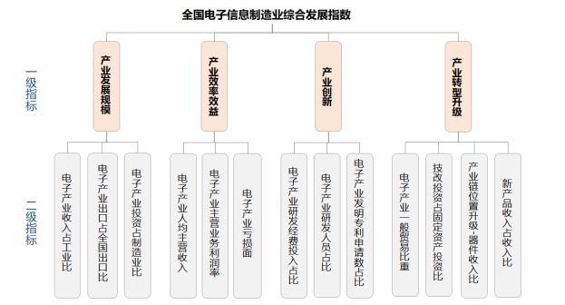 2019年中国电子信息制造业综合发展指数报告