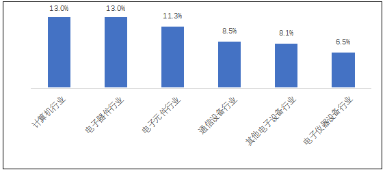 2019年中国电子信息制造业综合发展指数报告