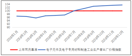 2019年中国电子信息制造业综合发展指数报告