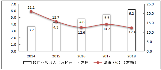 2019年中国软件和信息技术服务业综合发展指数报告