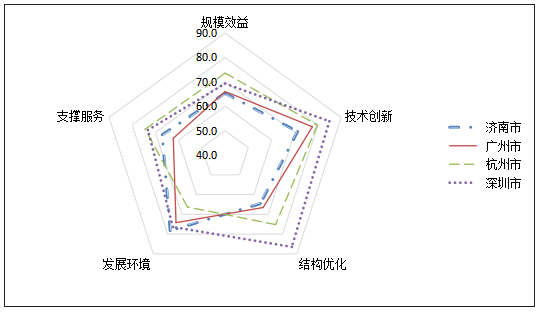 2019年中国软件和信息技术服务业综合发展指数报告