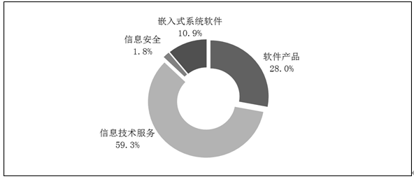 2019年软件和信息技术服务业统计公报