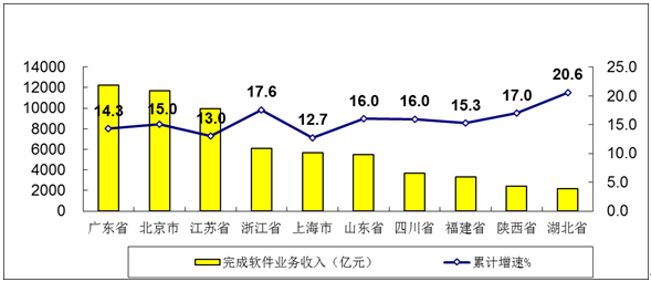 2019年软件和信息技术服务业统计公报