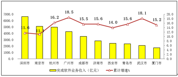 2019年软件和信息技术服务业统计公报