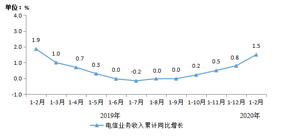 2020年1-2月通信业经济运行情况