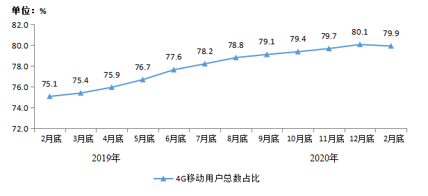 2020年1-2月通信业经济运行情况