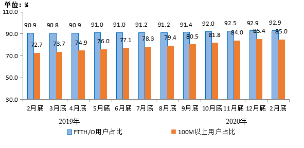 2020年1-2月通信业经济运行情况