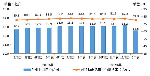 2020年1-2月通信业经济运行情况