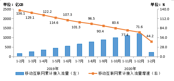 2020年1-2月通信业经济运行情况