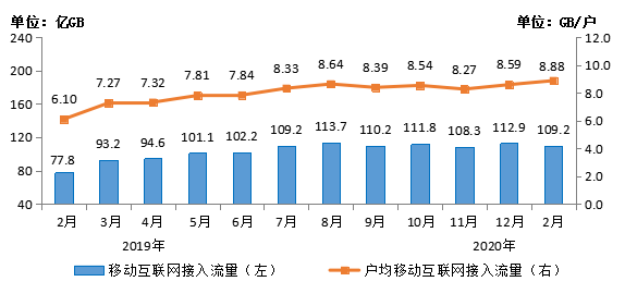 2020年1-2月通信业经济运行情况