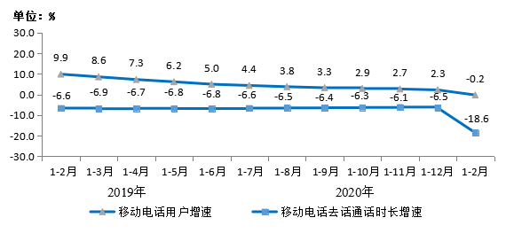 2020年1-2月通信业经济运行情况