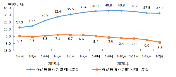 2020年1-2月通信业经济运行情况