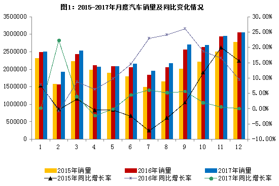 2017年汽车工业经济运行情况