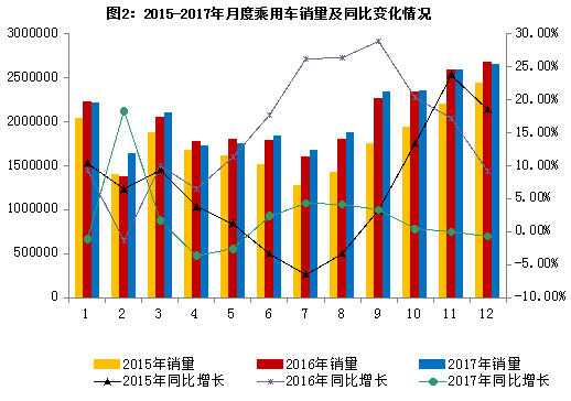 2017年汽车工业经济运行情况