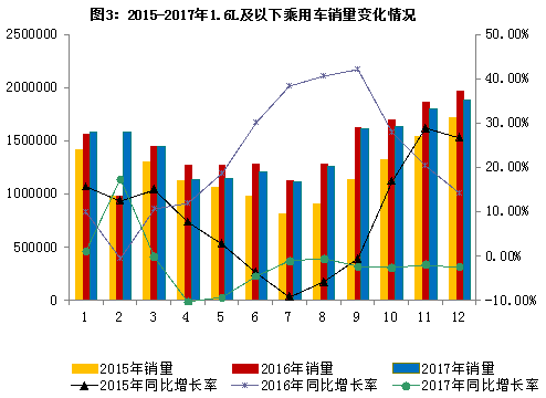 2017年汽车工业经济运行情况