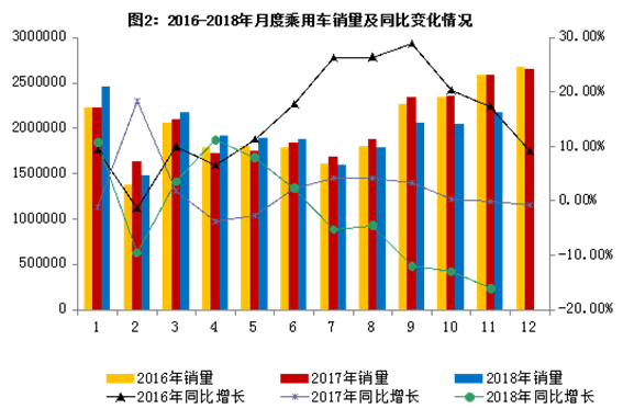 2018年11月汽车工业经济运行情况