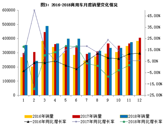 2018年11月汽车工业经济运行情况