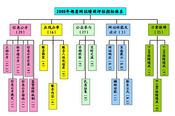 绩效评价指标体系 www.miit.gov.cn