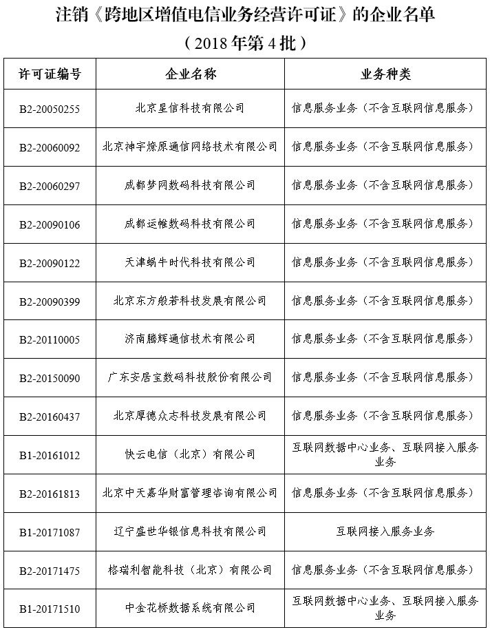 关于拟注销北京星信科技有限公司等14家企业跨地区增值电信业务经营许可的公示 