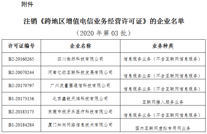 工信部注销6家企业跨地区增值电信业务经营许可证