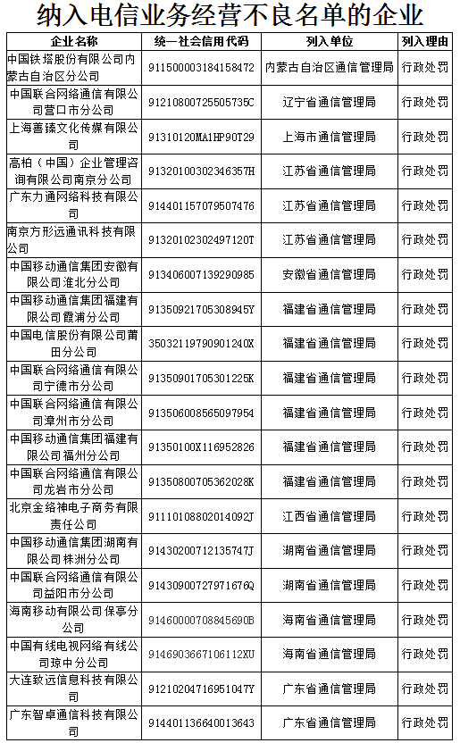中國(guó)有線瓊中分公司被納入工信部電信業(yè)務(wù)經(jīng)營(yíng)不良名單-DVBCN