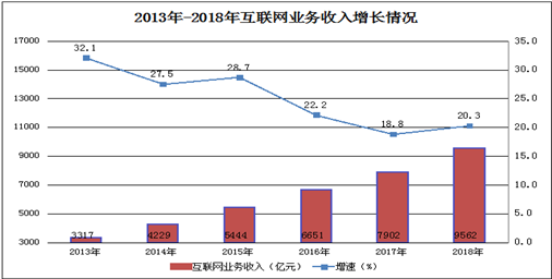 2018年互联网和相关服务业经济运行情况