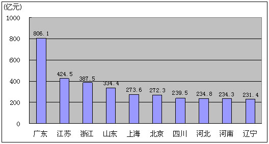 08省份经济排名_2008年各省市GDP排名(3)