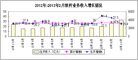1 2月份经济形势分析_2018年1-2月份通信业经济运行情况:电信业务总量同比增长117%(附...(2)