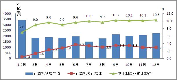 微型计算机gdp_微型计算机在经济管理中的应用(3)