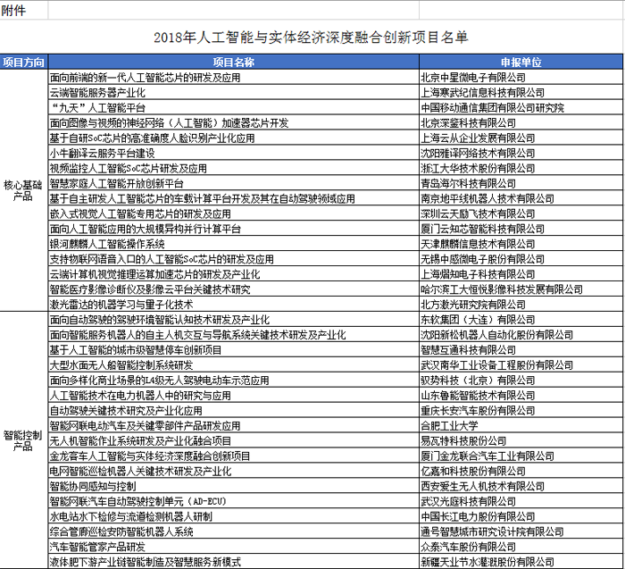工信部科函〔2018〕327號《工業(yè)和信息化部關(guān)于公布2018年人工智能與實(shí)體經(jīng)濟(jì)深度融合創(chuàng)新項(xiàng)目名單的通知》