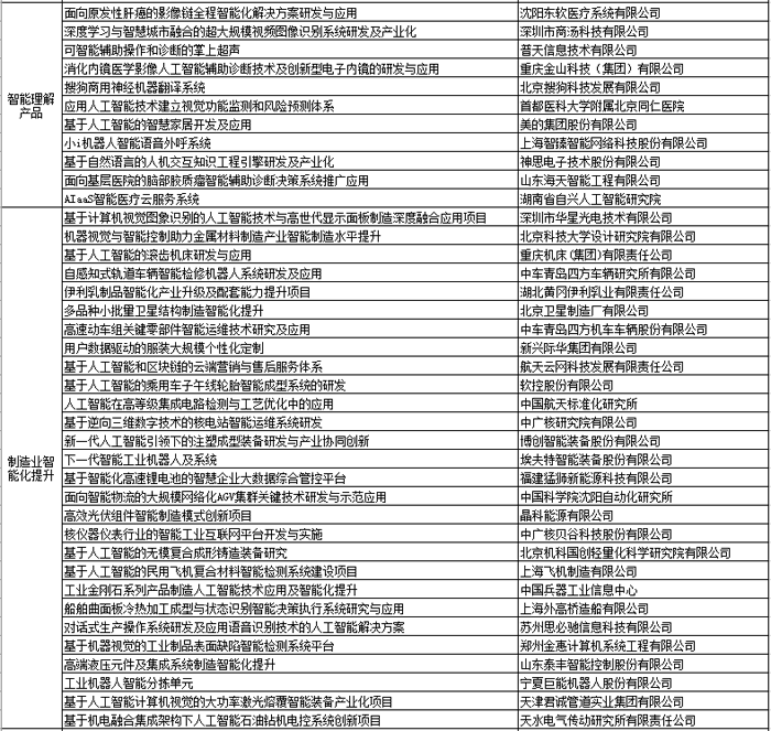 工信部科函〔2018〕327號《工業(yè)和信息化部關(guān)于公布2018年人工智能與實(shí)體經(jīng)濟(jì)深度融合創(chuàng)新項(xiàng)目名單的通知》