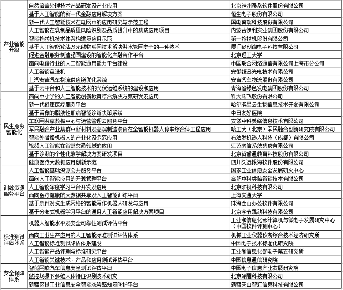 工信部科函〔2018〕327號《工業(yè)和信息化部關(guān)于公布2018年人工智能與實(shí)體經(jīng)濟(jì)深度融合創(chuàng)新項(xiàng)目名單的通知》
