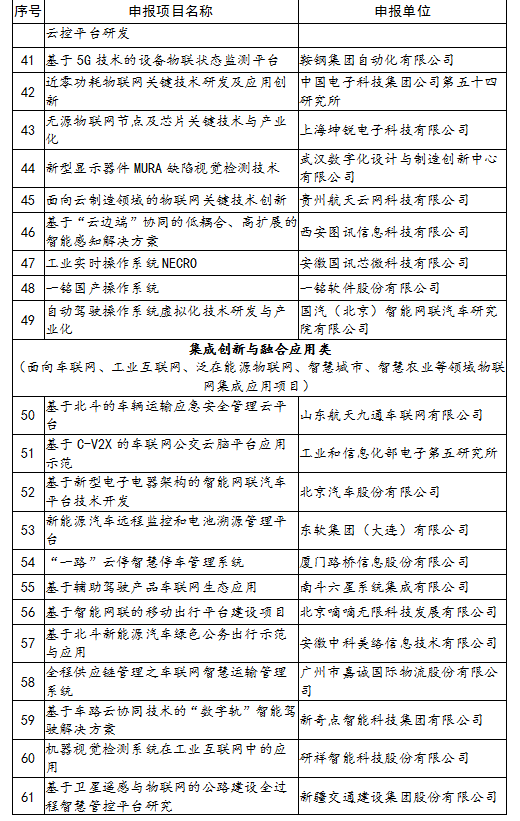 工信廳科函〔2020〕151號《工業(yè)和信息化部辦公廳關(guān)于公布2019-2020年度物聯(lián)網(wǎng)關(guān)鍵技術(shù)與平臺創(chuàng)新類、集成創(chuàng)新與融合應(yīng)用類示范項目名單的通知》