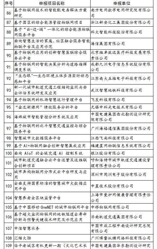 工信廳科函〔2020〕151號《工業(yè)和信息化部辦公廳關(guān)于公布2019-2020年度物聯(lián)網(wǎng)關(guān)鍵技術(shù)與平臺創(chuàng)新類、集成創(chuàng)新與融合應(yīng)用類示范項目名單的通知》