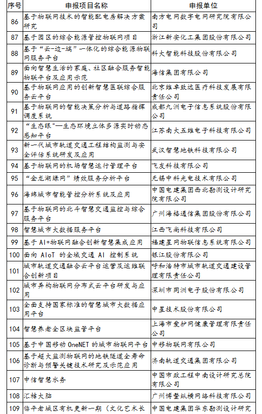 工业和信息化部办公厅关于公布2019-2020年度物联网关键技术与平台创新类、集成创新与融合应用类示范项目名单的通知